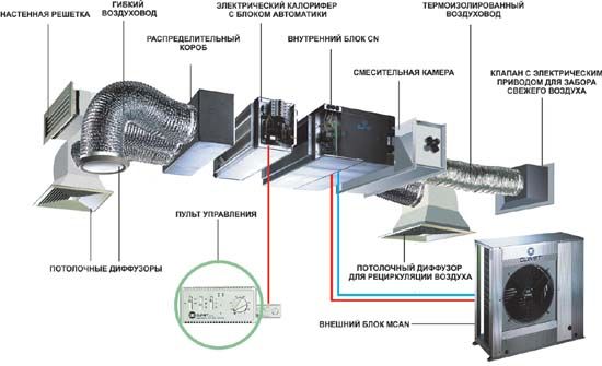 устройство системы вентиляции
